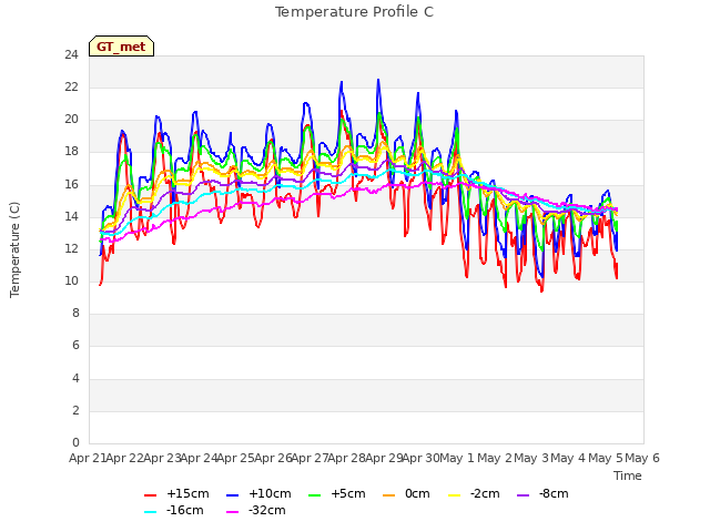 plot of Temperature Profile C