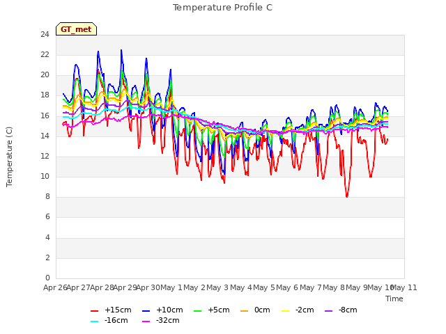 plot of Temperature Profile C