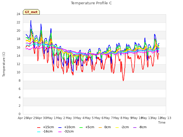 plot of Temperature Profile C