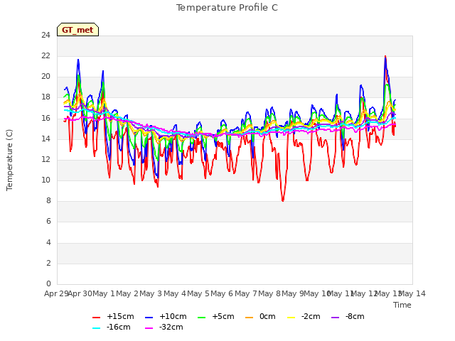 plot of Temperature Profile C