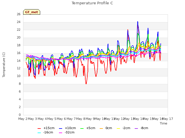 plot of Temperature Profile C