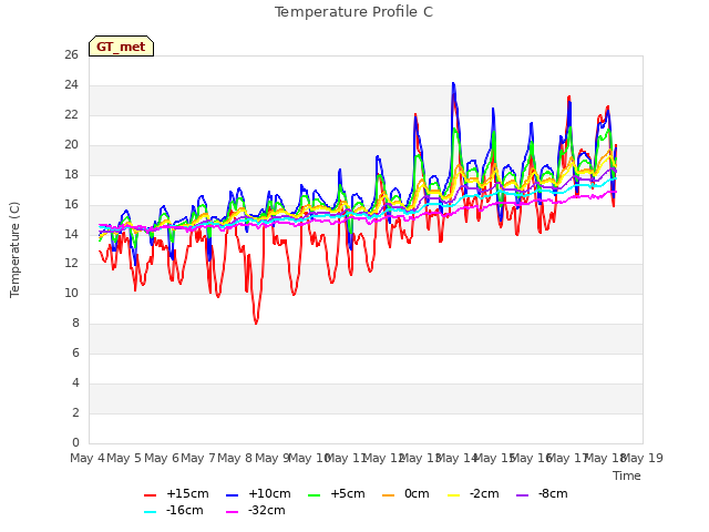 plot of Temperature Profile C