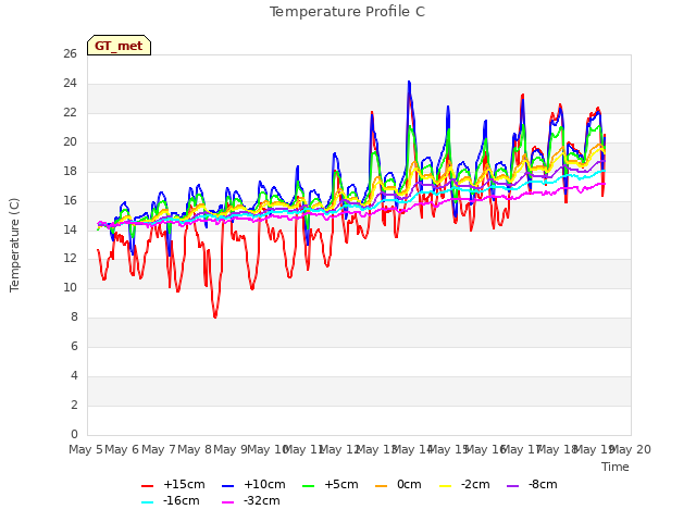 plot of Temperature Profile C