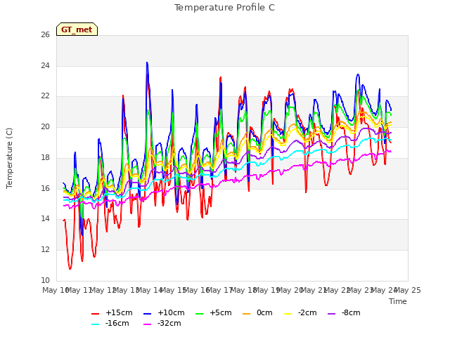 plot of Temperature Profile C