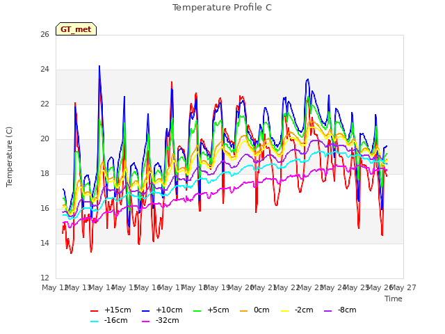 plot of Temperature Profile C