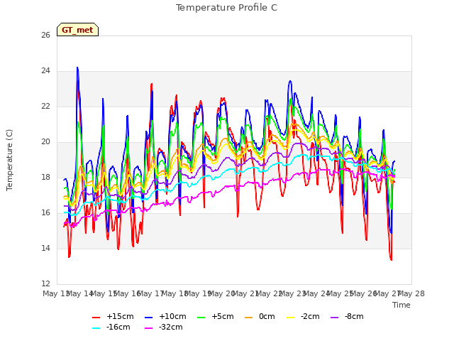 plot of Temperature Profile C