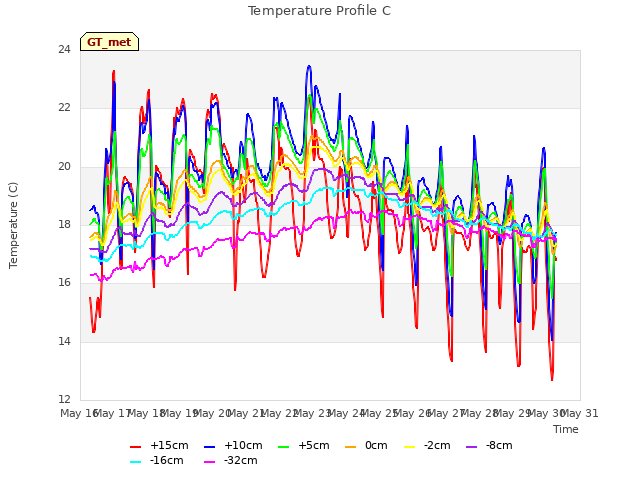 plot of Temperature Profile C