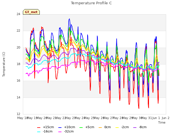 plot of Temperature Profile C