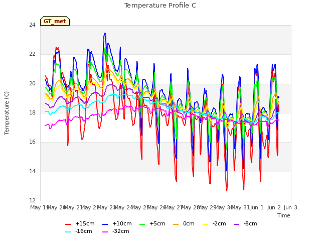 plot of Temperature Profile C