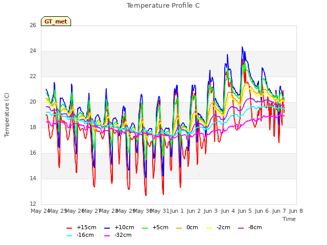 plot of Temperature Profile C