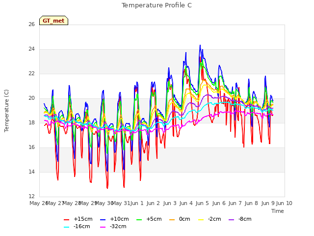 plot of Temperature Profile C