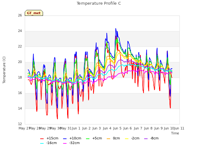 plot of Temperature Profile C