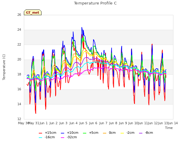 plot of Temperature Profile C