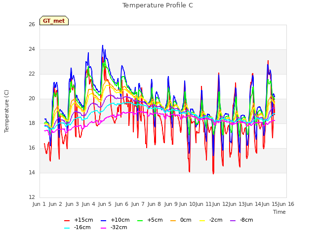 plot of Temperature Profile C