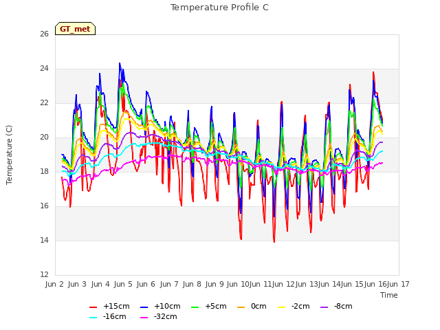 plot of Temperature Profile C