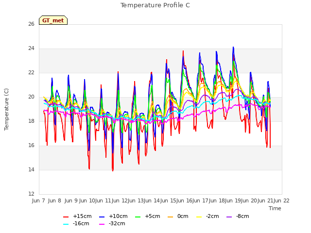 plot of Temperature Profile C