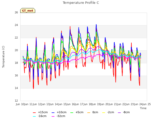 plot of Temperature Profile C