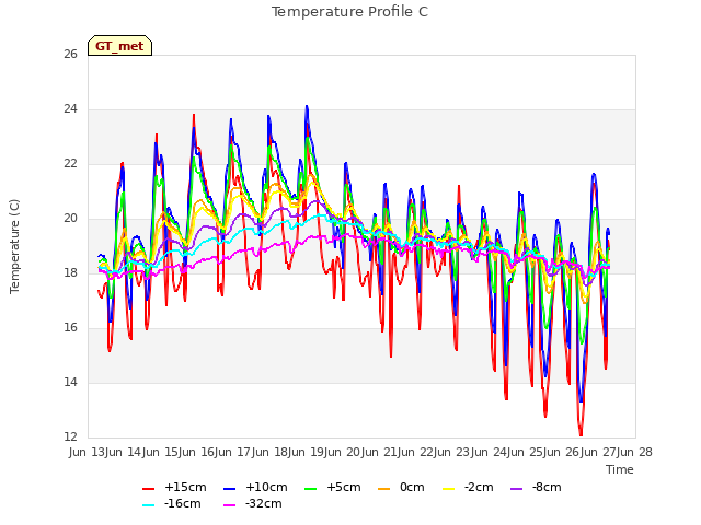 plot of Temperature Profile C