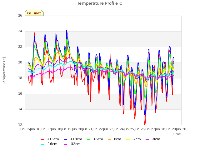 plot of Temperature Profile C