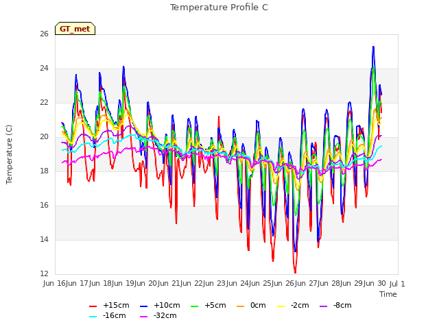 plot of Temperature Profile C