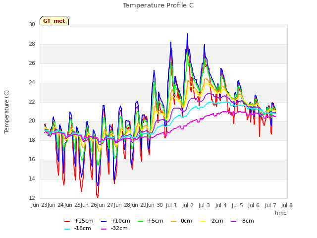 plot of Temperature Profile C