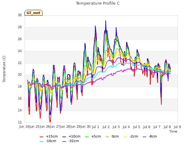 plot of Temperature Profile C