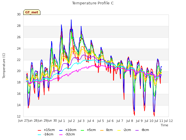 plot of Temperature Profile C