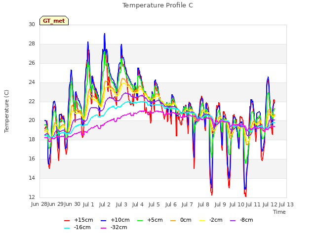 plot of Temperature Profile C