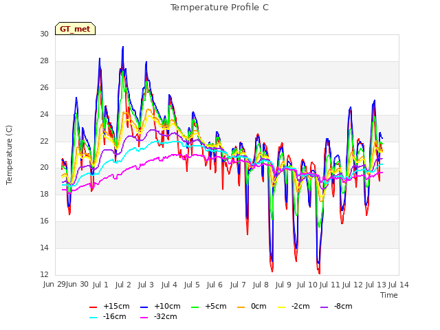 plot of Temperature Profile C