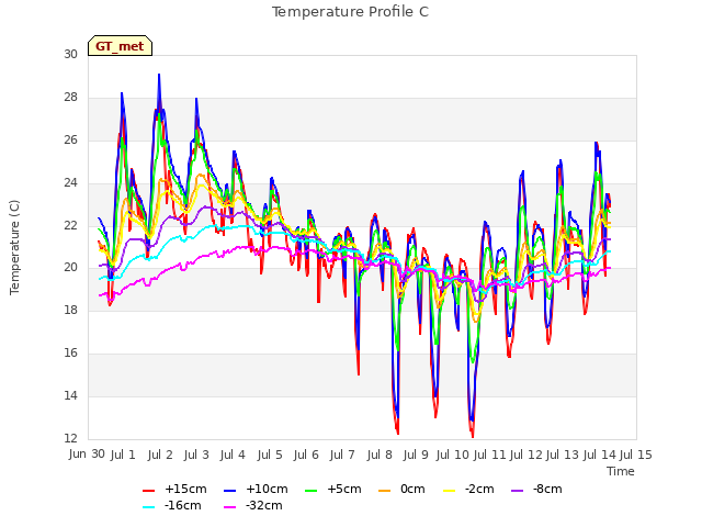 plot of Temperature Profile C