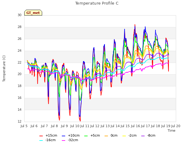 plot of Temperature Profile C