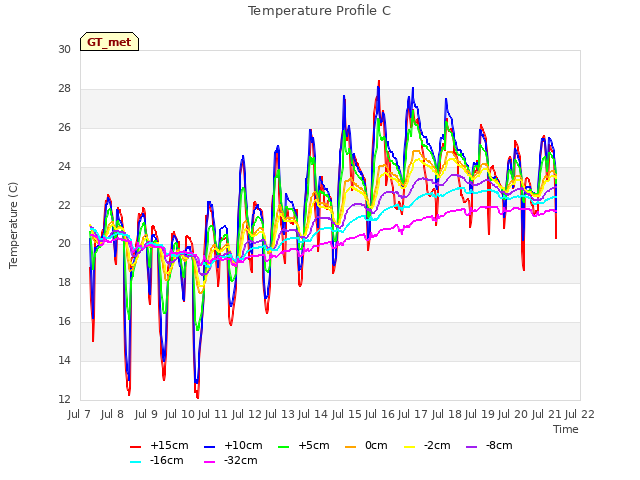 plot of Temperature Profile C