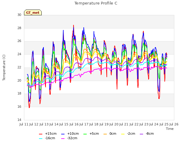 plot of Temperature Profile C