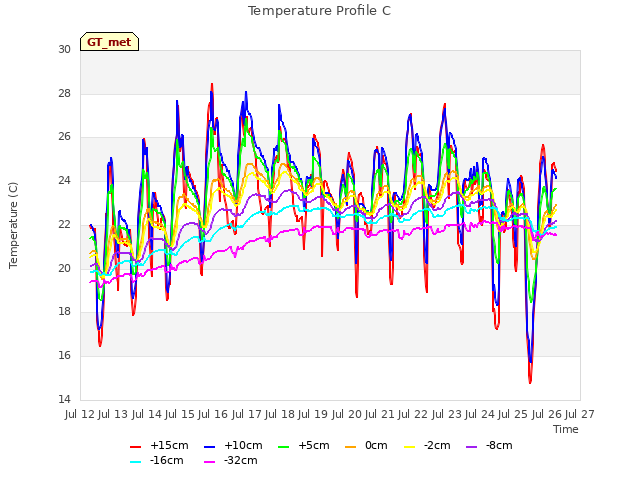 plot of Temperature Profile C