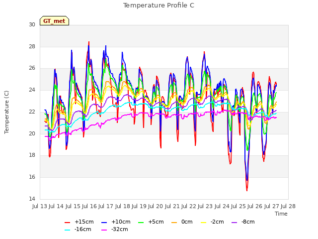 plot of Temperature Profile C