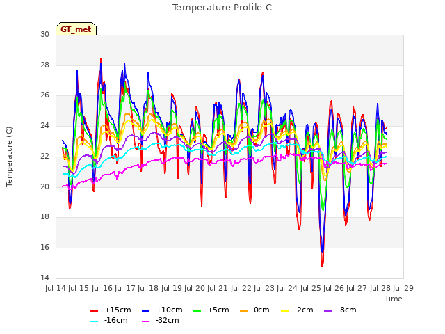 plot of Temperature Profile C