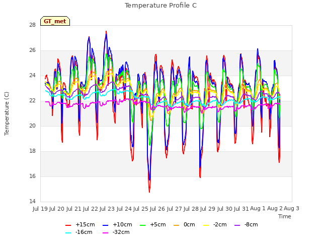 plot of Temperature Profile C