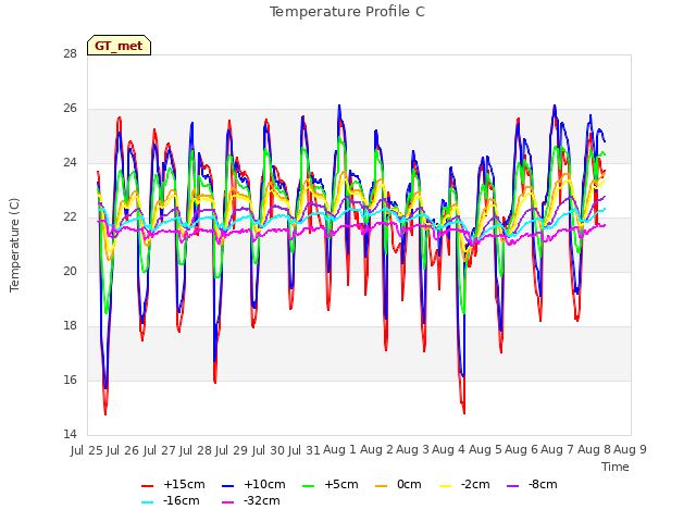 plot of Temperature Profile C