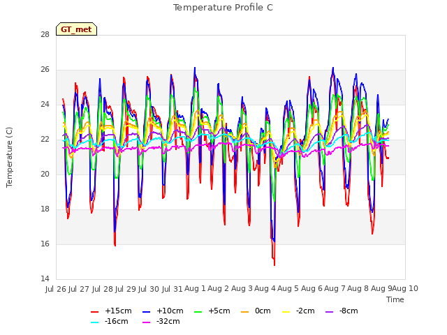 plot of Temperature Profile C