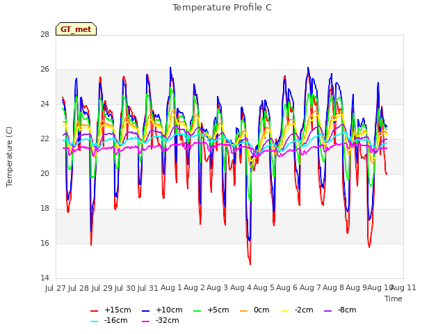 plot of Temperature Profile C