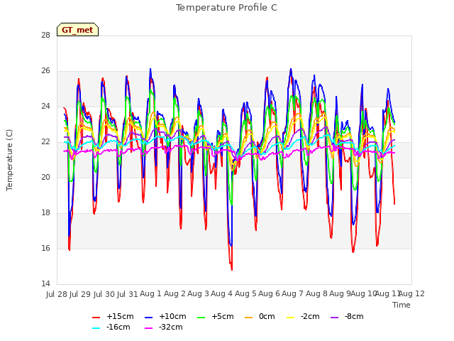 plot of Temperature Profile C