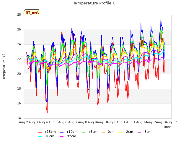 plot of Temperature Profile C