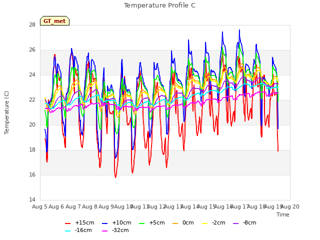 plot of Temperature Profile C