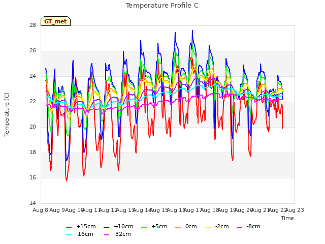 plot of Temperature Profile C