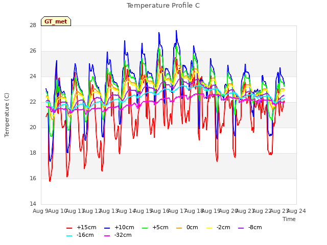 plot of Temperature Profile C