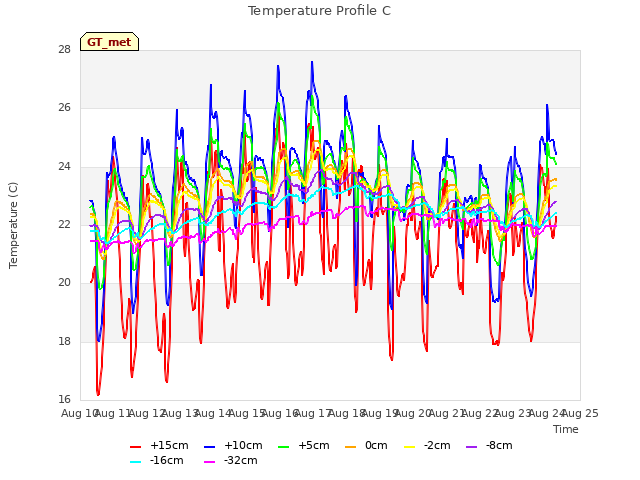 plot of Temperature Profile C