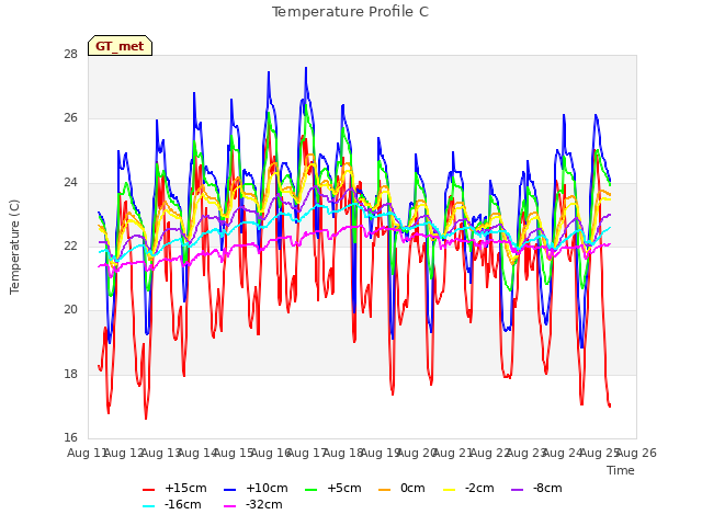 plot of Temperature Profile C