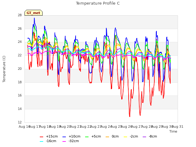 plot of Temperature Profile C