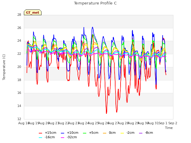 plot of Temperature Profile C