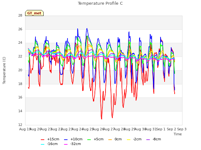 plot of Temperature Profile C